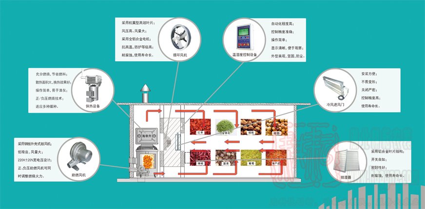 5HF-15B生物质果蔬烘干机海帝升农机